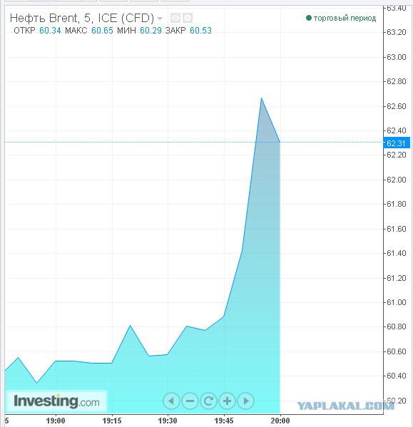 Нефть по 120 долларов  весной 2015?