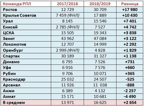 Чемпионат России по футболу 2018-2019( часть X)