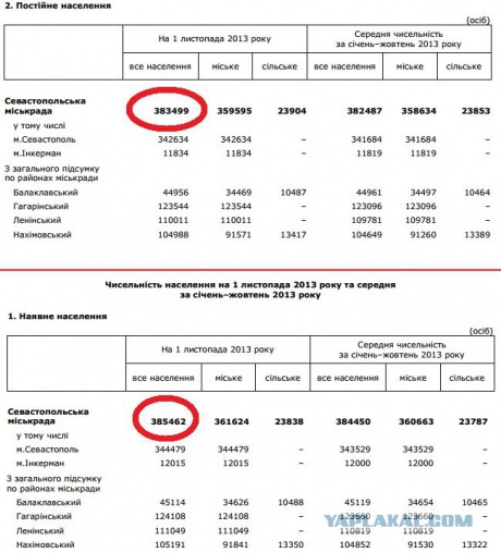 93% жителей Крыма поддержали вхождение в РФ.