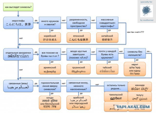 Как различать письменности..
