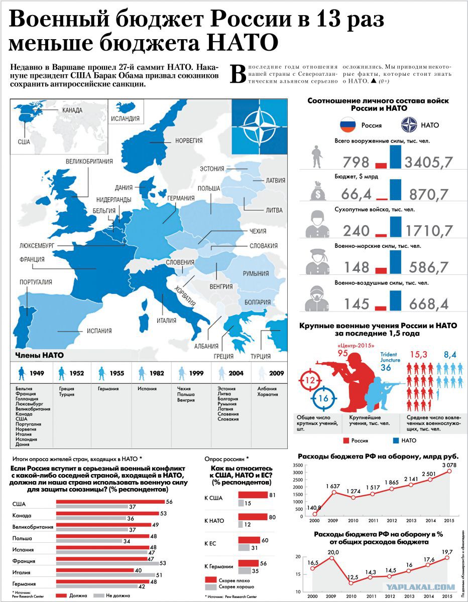 количество гражданского оружия в россии. численность армии россии по годам. налоги на вооруженные силы. вооружение нато и россии сравнение. бюджет российской армии.
