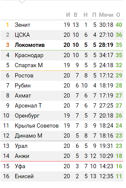 Чемпионат России по футболу 2018-2019(часть Vlll)