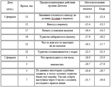 Самый таинственный турист группы Дятлова