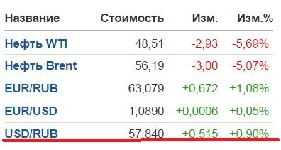 Курс доллара в ближайшее время