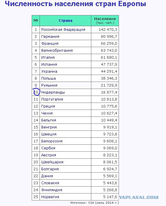 Численность населения европейских стран на сегодня таблица