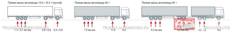 Нагрузка на ось грузового автомобиля 2024. Допустимые нагрузки на ось тягача и полуприцепа. Полуприцеп МАЗ 12 метров нагрузка на ось. Допустимая нагрузка на полуприцеп 3 оси.