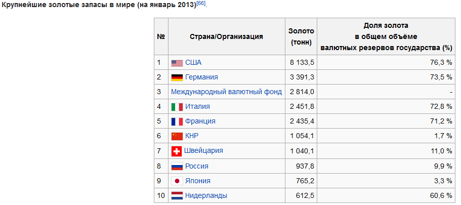 Запас россии количество. Крупнейшие запасы золота в мире. Запасы золота в мире по странам.