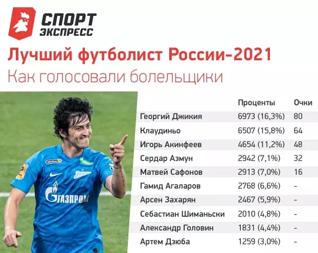 РПЛ, сезон 2021-2022, часть четвертая