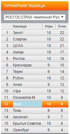 Футбол Чемпионат России 2016-17. Кубок России,РФПЛ,ФНЛ. Часть IV