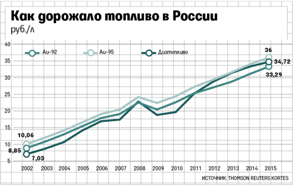 Стремительный рост почти на рубль: что происходит с бензином?