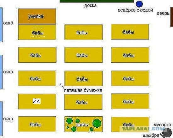 Классификация школьных мест в классе