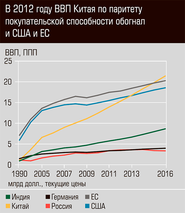 Ввп китая