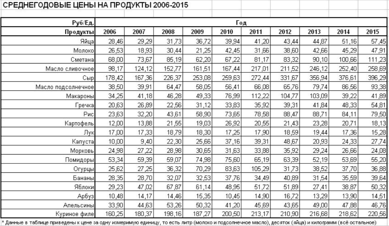 Цены на продукты в россии 2024 году. Цены в 2006 году в России на продукты. Таблица стоимости продуктов. Таблица цен на продукты. Цены 2007 года на продукты.