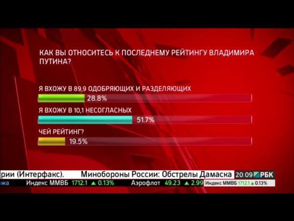 Россияне стали прохладнее относиться к Путину