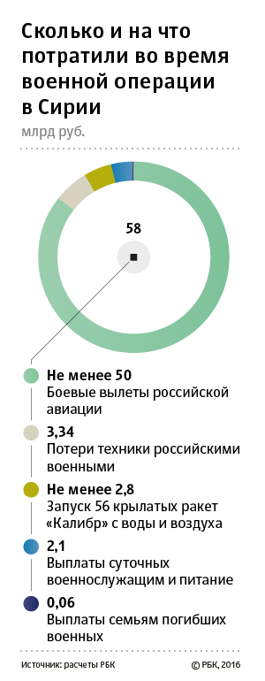 Какое российское оружие было испытано в Сирии