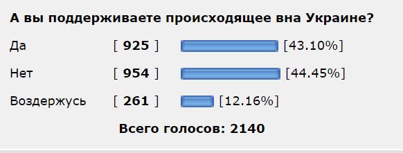 Спецоперацию на Украине поддерживают 74% россиян, показал опрос