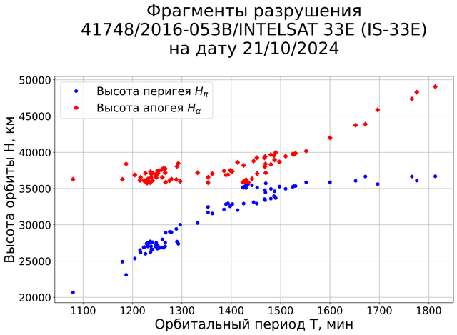Роскосмос зафиксировал более 80 обломков разрушенного спутника Intelsat-33e