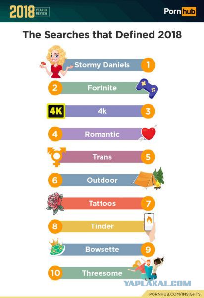 Итоги-2018: на Pornhub лидирует Fornite, а в России хентай популярнее всех