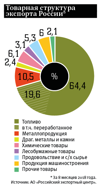 Российский экспорт без нефтяной иглы