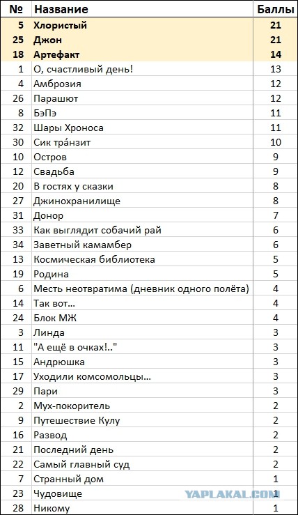 Литературный конкурс "Три КОКОСа". Подведение итогов и награждение