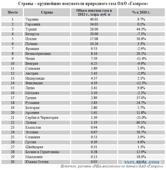 Медведев утвердил $100 скидку на газ для Украины