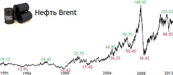 Цена барреля нефти Brent упала ниже 37 долларов
