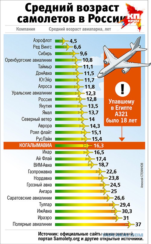 В Египте разбился российский пассажирский самолет, Airbus-321 "Когалымавиа"