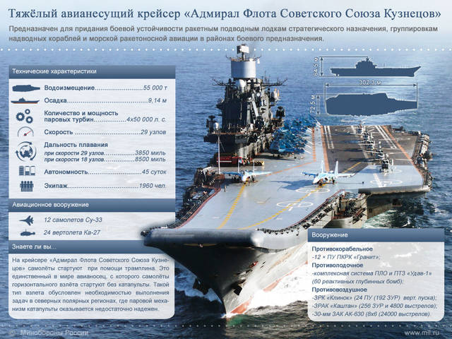 Сравнение размеров авианосцев