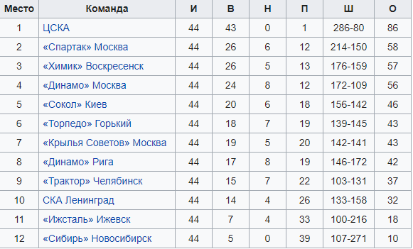 Хоккей сезон 2017-18 (КХЛ, НХЛ, сборная России, хсм, женский) часть 2