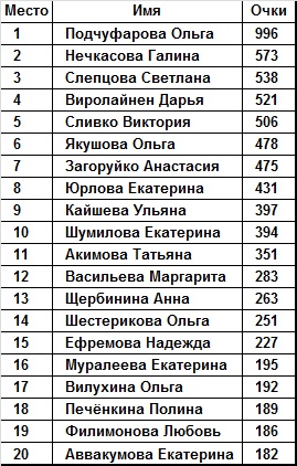 Биатлон сезон 2015/2016 . Часть 3