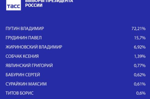 Видеотрансляция выборов 2018