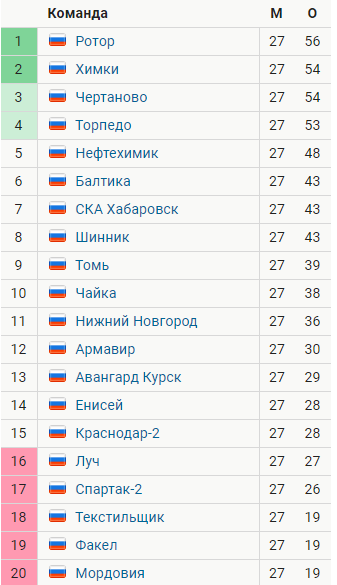 Зенит - чемпион!