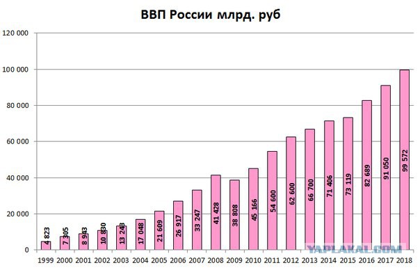График ввп по годам Почему курс рубля будет 100 р / долл.