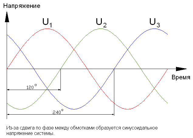 Напряжение между фазами в трехфазной сети. Напряжение между фазами 220 вольт. Схема подключения 3-х фазного генератора. Какое напряжение между фазами в сети. Фаза, нулевой провод и заземление.