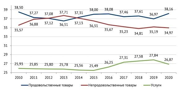 Все деньги уходят на продукты: расходы на еду подскочили до 10-летнего максимума