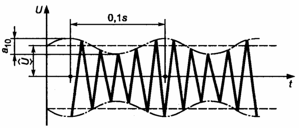 Периодическая нагрузка. ISO 8528 Генератор. Регулярная частота.