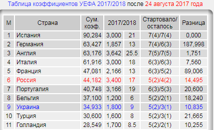 Champions League Сезон 2017/2018