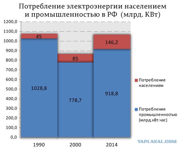 «ГОЭЛРО» Медведева: Тушите свет
