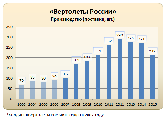 Когда Российская Федерация превзойдёт Советский Союз? Сколько ещё ждать?