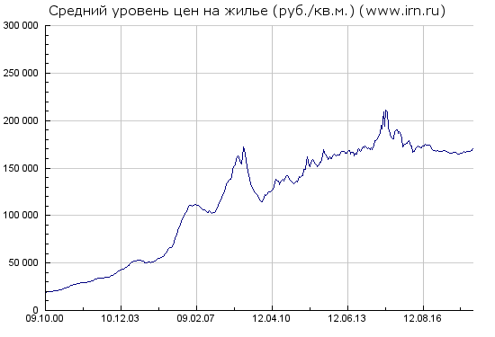 Россиянам посоветовали скорее покупать квартиры