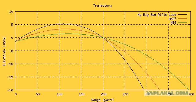 Пять преимуществ АК перед М16
