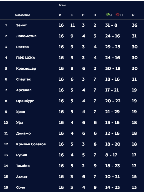 Чемпионат России по фуболу 2019-2020. Часть 4.