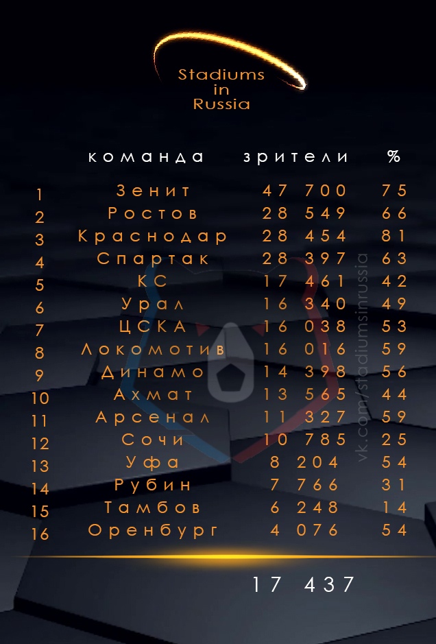 Чемпионат России по футболу 2019-2020 часть VII