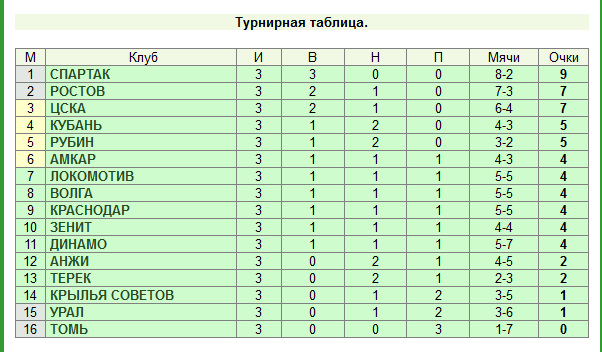 Футбол чемпионат украины турнирная таблица