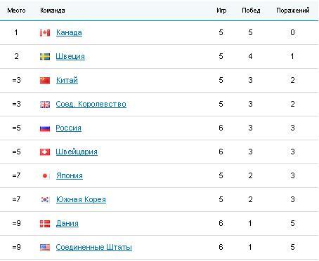 Олимпийские Игры 2014.