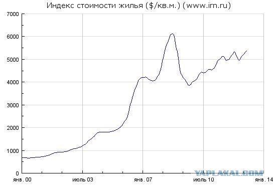 Путин и доступное жилье