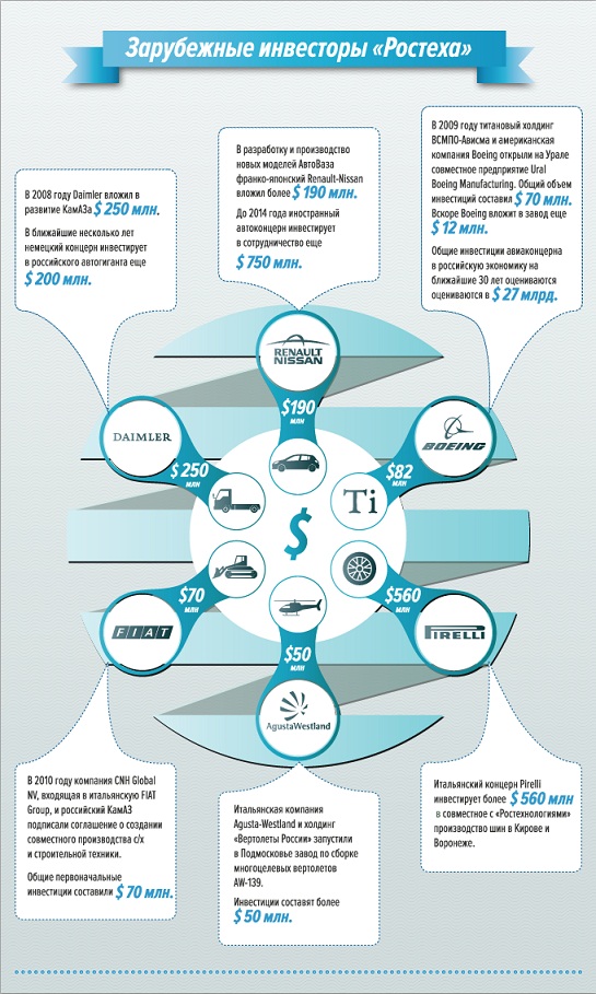 Кто вложился в Россию?