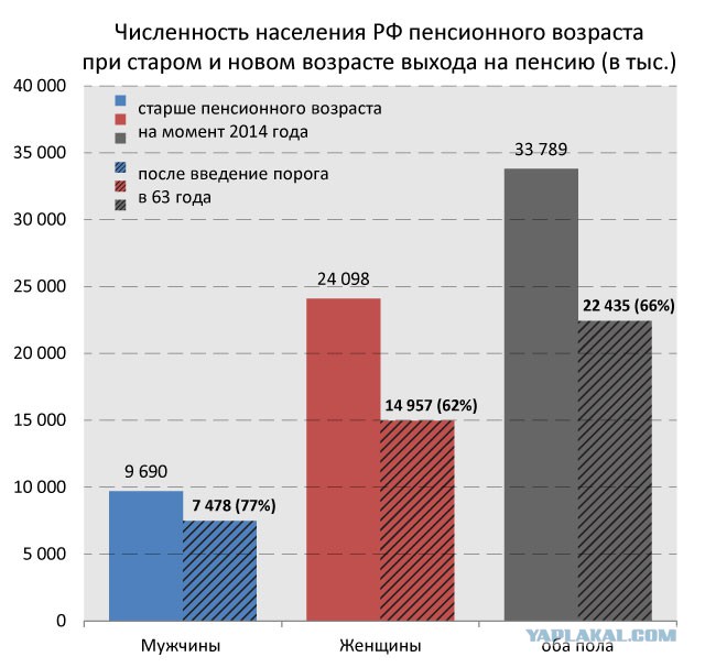 Пенсионное население россии