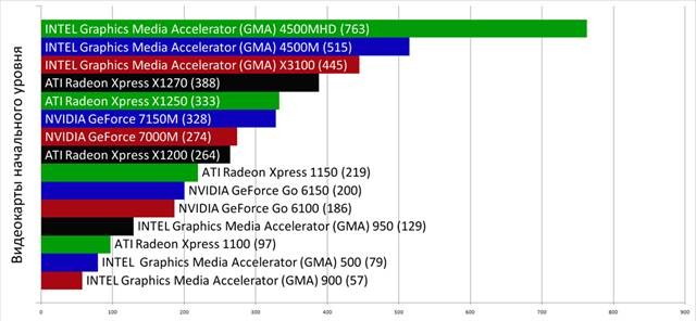Рейтинг видеокарт для ноутбуков