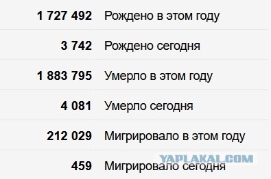 В Минтруда заявили о сложной демографической ситуации в России